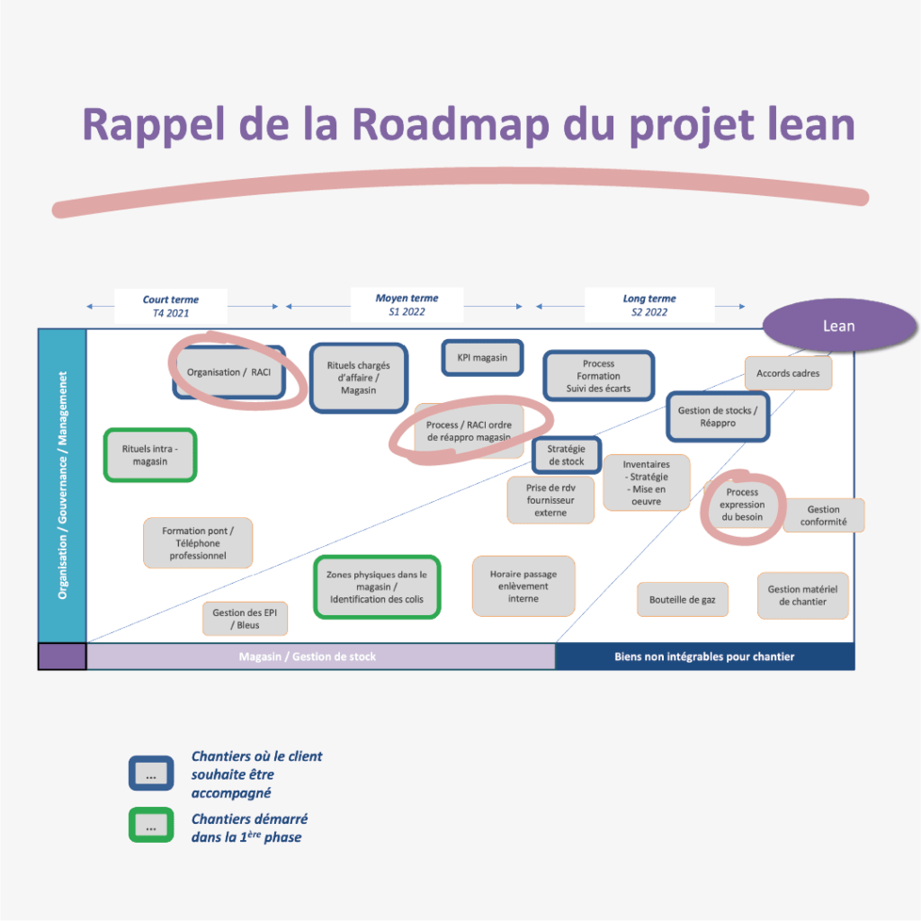 Exemple d'un schéma d'une roadmap pour un projet Lean