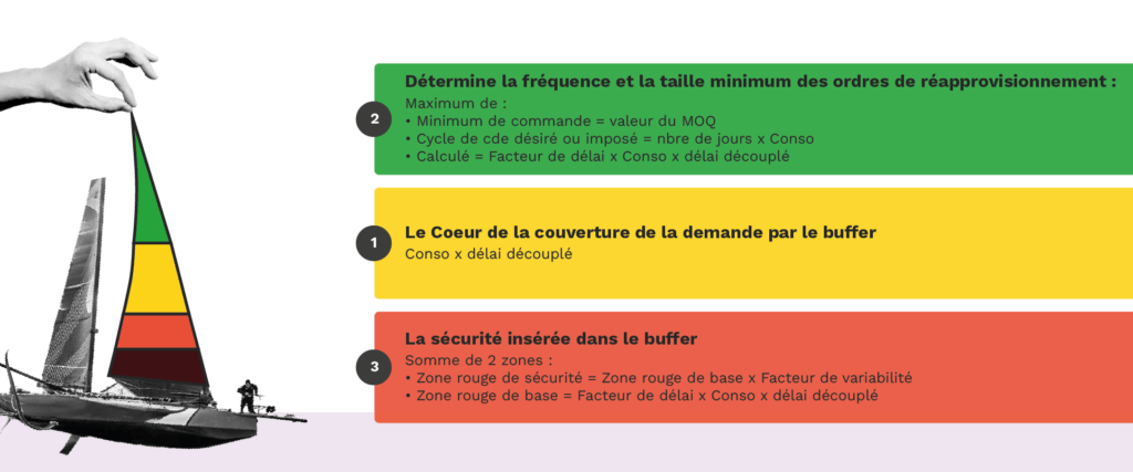 Résumé en image de la méthode de dimensionnement d'un buffer de stock 