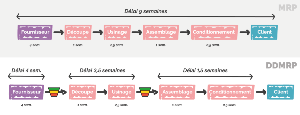 2 schémas de modèle opérationnel avec et sans points de découplage 