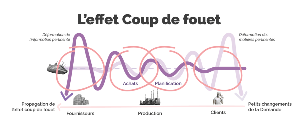 Illustration du phénomène de l'effet de coup de fouet sur la Supply Chain dans un schéma MRP