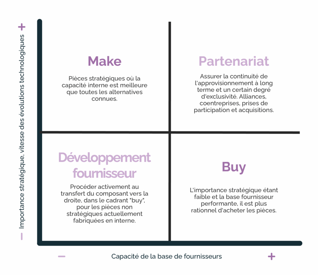 Schéma illustrant les 4 choix possibles pour les industriels dans leur réflexion Make or Buy