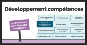 Bannière de l'article listant les modèles de développement des compétences dans les groupes industriels