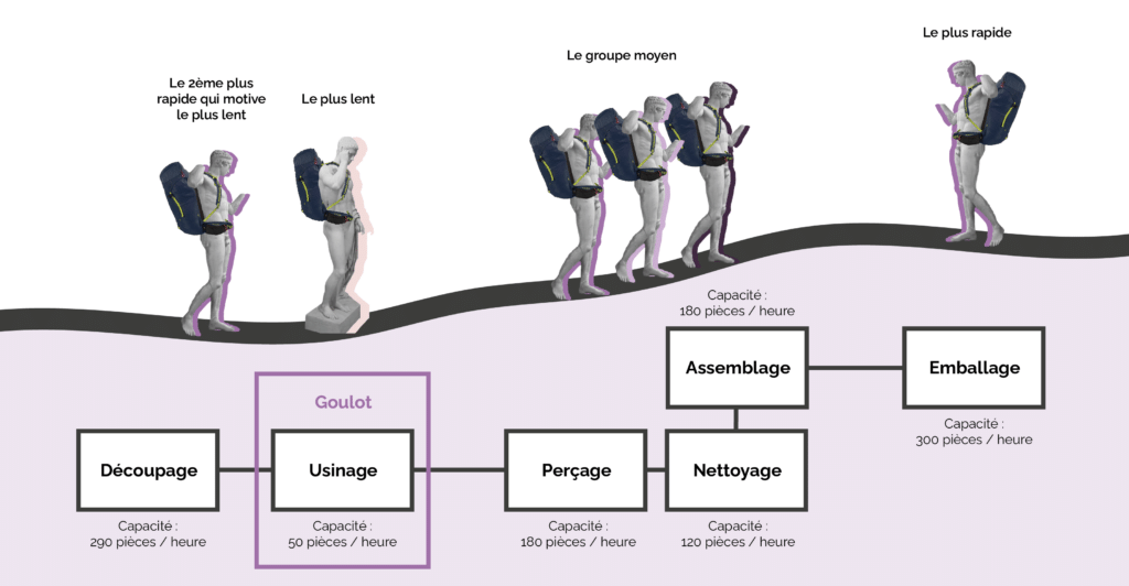 Métaphore du Tambour dans le DBR avec le randonneur le plus lent qui donne le rythme, comme en production